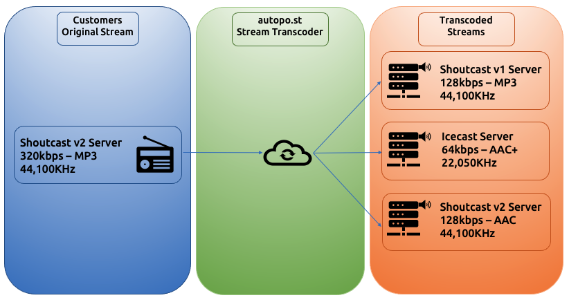 Stream Transcoder